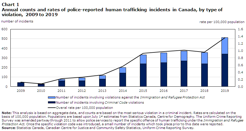 annual counts and rates of police-reported human trafficking